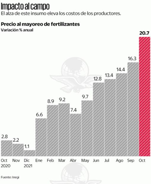 Costo de fertilizantes aumenta el precio de los alimentos en México