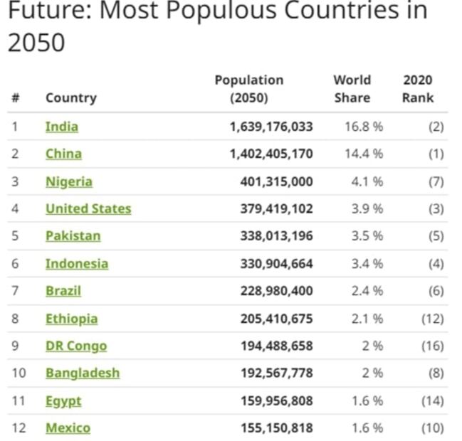 Este es el lugar que ocupa México en población mundial y cómo estaría en el 2050