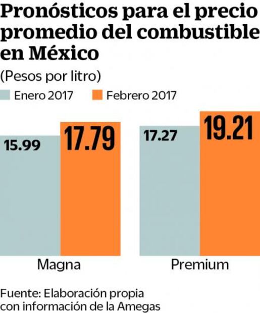En febrero, nuevo gasolinazo de hasta 8%: analistas