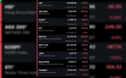 Nikkei se desploma 12.40%, su mayor caída desde 1987
