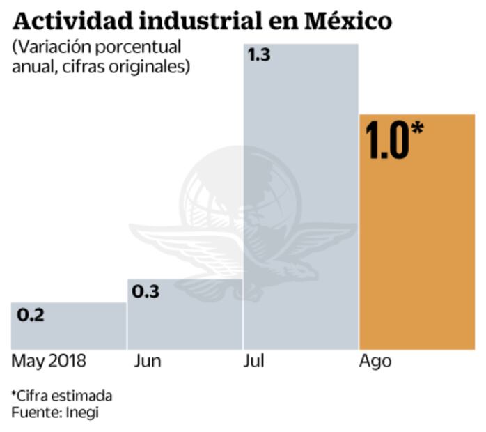 Anticipan que la industria pierda ritmo de crecimiento 