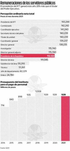 En IFT ganarán menos que AMLO si lo absorbe la SCT