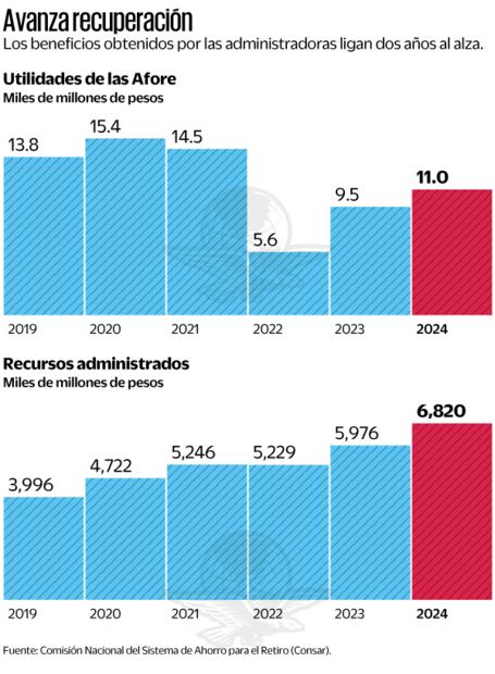 Avanza la recuperación. Fuente: Consar