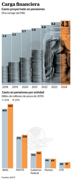 Pensiones, bomba de tiempo en el gobierno