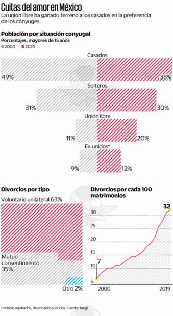 Unión libre y divorcios van al alza: Inegi