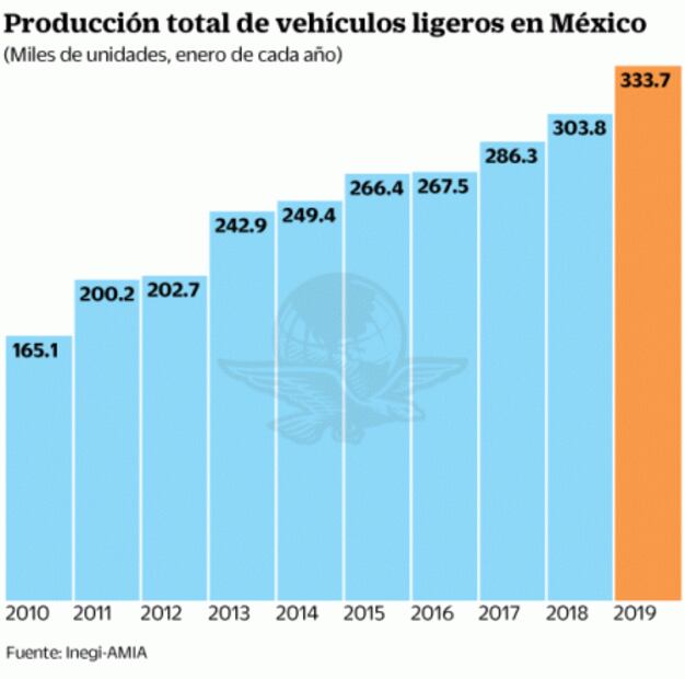 Producción automotriz crece 9.8% 