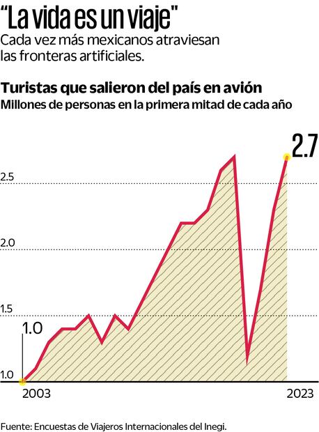 Más turistas vuelan al exterior por superpeso