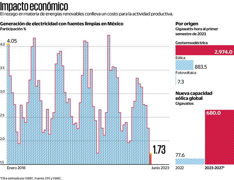 Aranceles, riesgo para el país por rezago en energía limpia. Cifra estimada por: GWEC