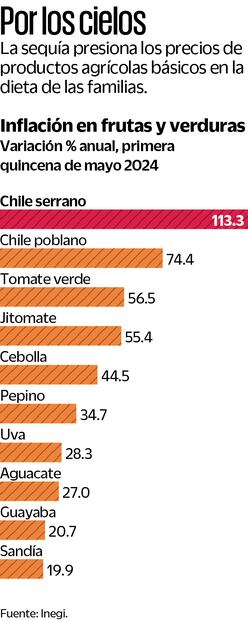 Inflación alimentos