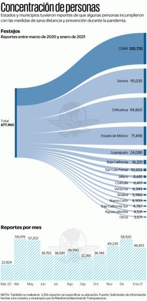 La fiesta siguió en México pese al Covid; se recibieron medio millón de reportes