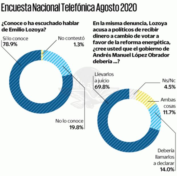 Mayoría de los mexicanos pide juicio a expresidentes