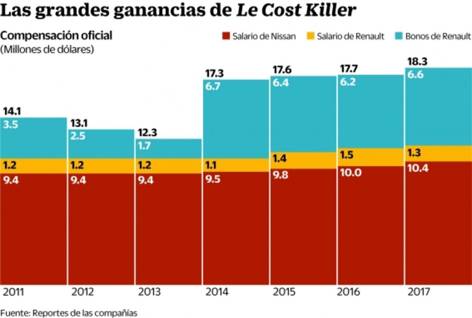 El hombre que salvó de la quiebra a Nissan y ahora es acusado de fraude