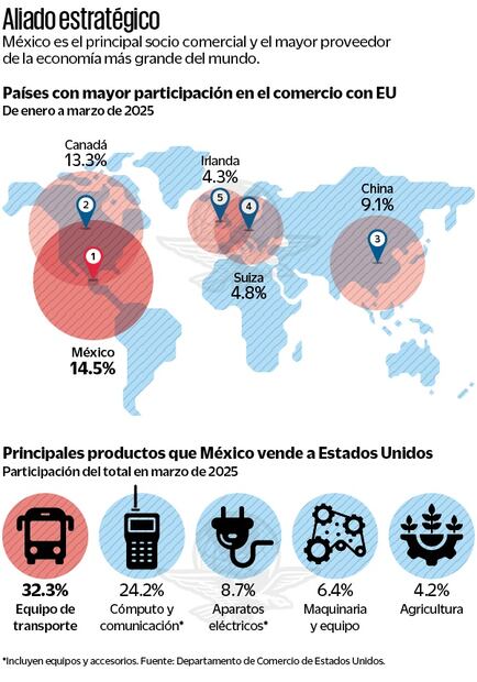 Exportaciones a Estados Unidos