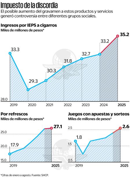 Impuesto de la discordia. Fuente: SHCP