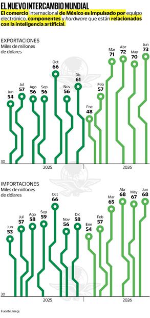 Fuente: Inegi