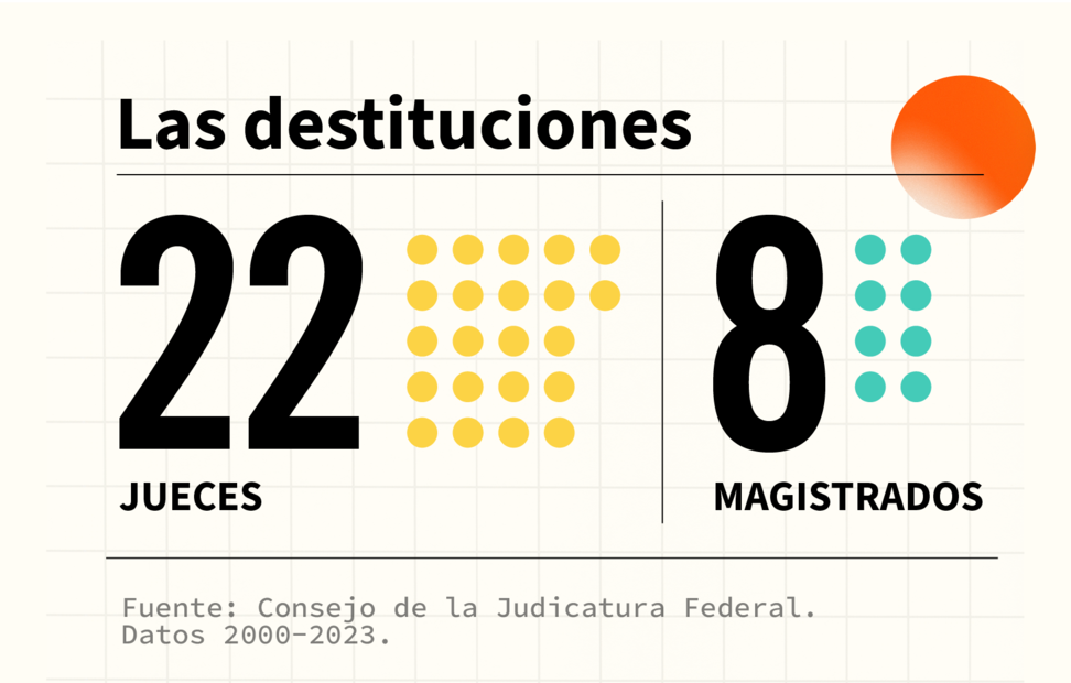 Destituciones de jueces y magistrados. Fuente: Consejo de la Judicatura Federal