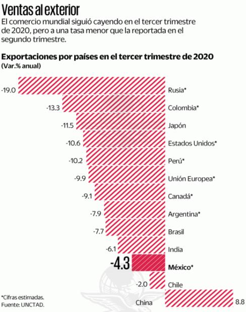 Pese a leve mejora, comercio mundial caerá 7% en 2020