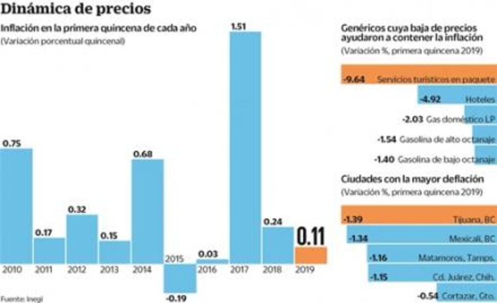 Registra México menor cuesta de enero en 2 años