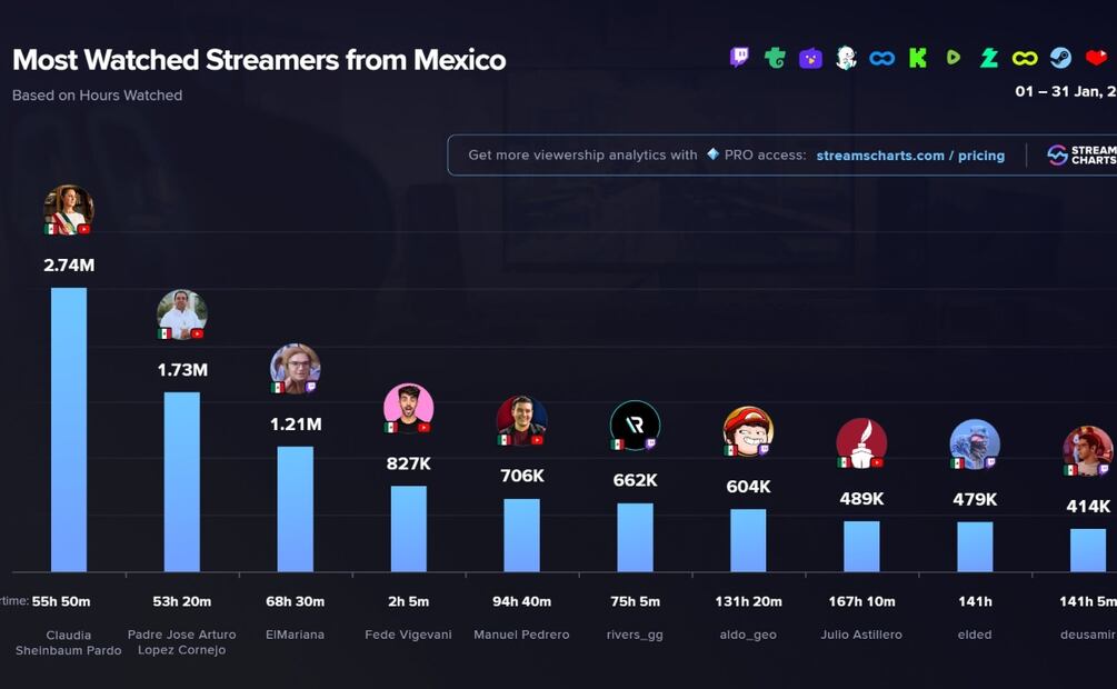 Claudia Sheinbaum streamer. Imagen: streamer charts
