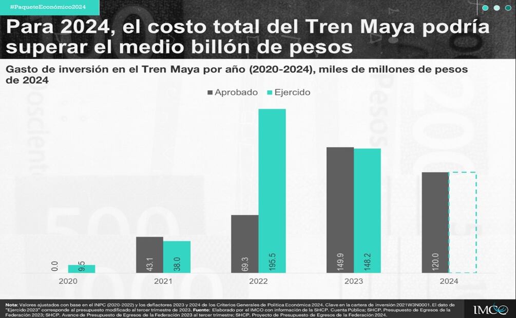Se calcula que el monto total de inversión ascenderá a 511.2 mil millones de pesos, 228% mayor al presupuesto original que era de 156 mil millones de pesos. Foto: @imcomx