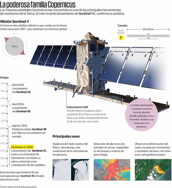 Despegue del cohete europeo Vega C que lleva al satélite Sentinel-1. Fuente: Agencia Espacial Europea | (ESA)