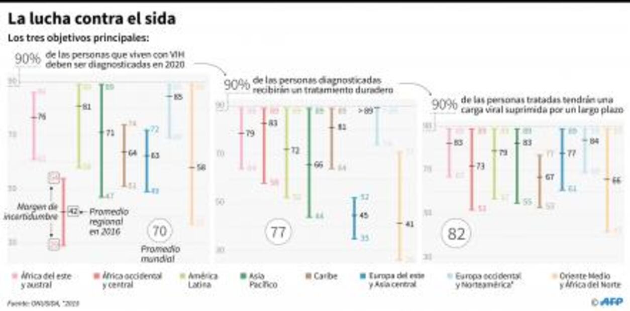 Más de 36 millones de personas en el mundo viven con VIH
