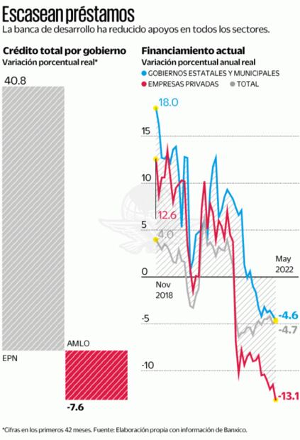 Con AMLO, la Banca de Desarrollo reduce créditos