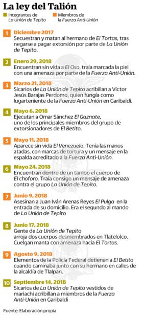 Rivalidad entre “El Betito” y “El Tortas” inició en local de quesadillas 