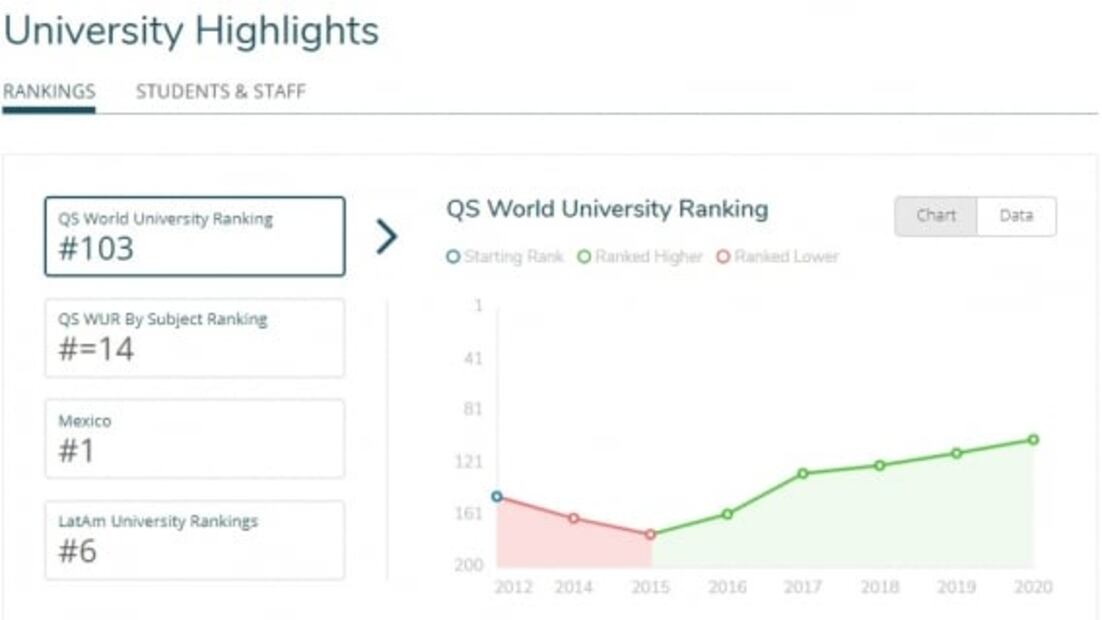 Tec de Monterrey supera a la UNAM como mejor universidad en Latinoamérica