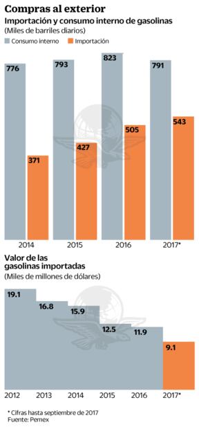 Por Harvey, Pemex trajo gasolina de baja calidad