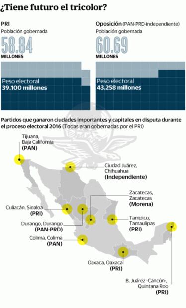 PRI dejó de gobernar a 19 millones