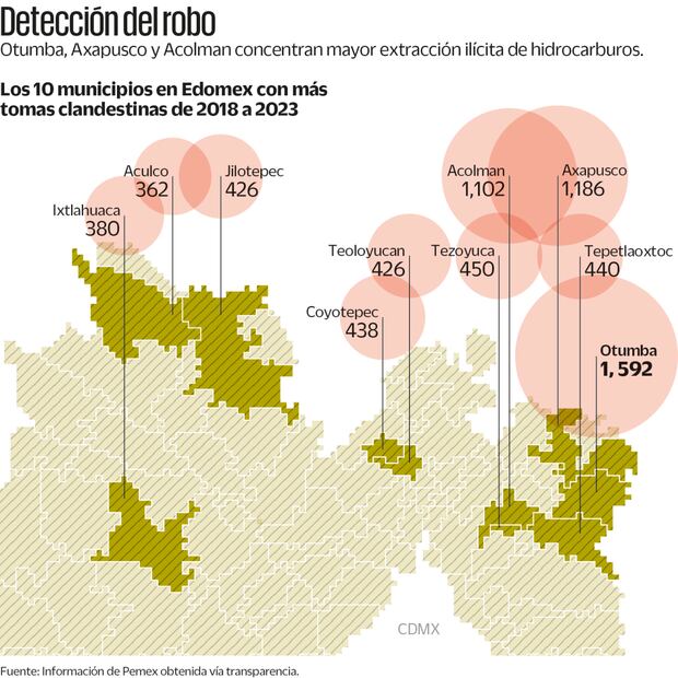 Fuente: Información de PEMEX obtenida vía transparencia