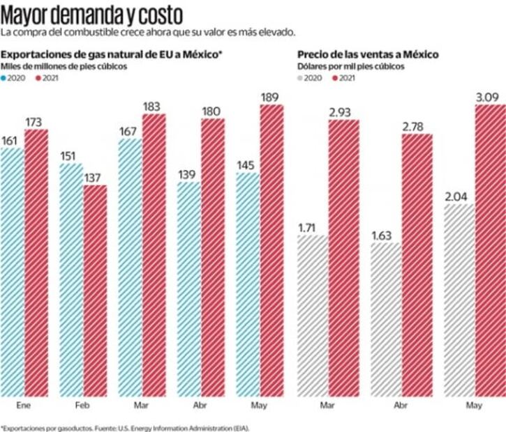 México, con récord en compra de gas a EU