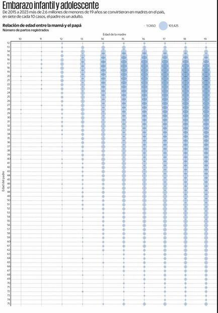 Embarazo infantil y adolescente. Visualización de datos Alejandra Franco