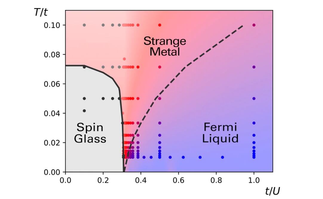 Ubicación de los metales extraños como estado de la materia - SIMMONS FOUNDATION