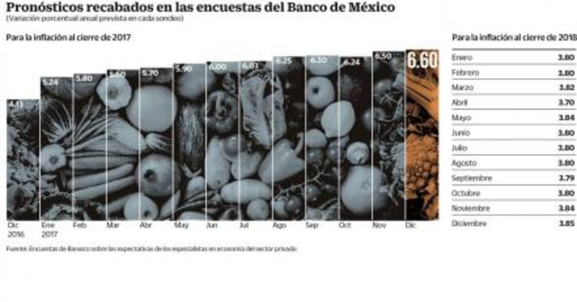 Cerrará 2017 con inflación alta, prevé Banxico 