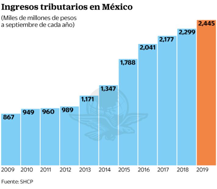 Desaceleración pega a la recaudación: SHCP