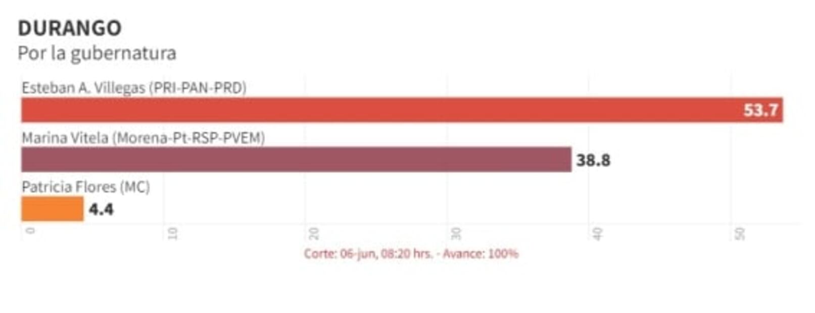 Elecciones México 2022: Resultados finales del PREP en Oaxaca, Hidalgo, Q. Roo, Tamaulipas, Durango y Aguascalientes