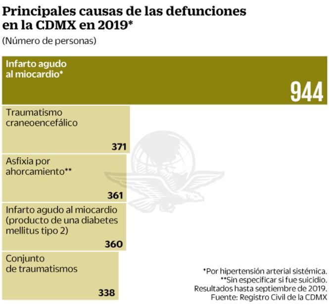 Golpes en la cabeza, una de las principales causas de muerte en chilangos