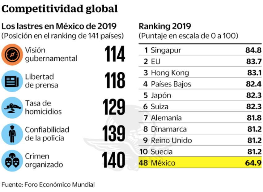 Crimen y visión de gobierno tiran competitividad