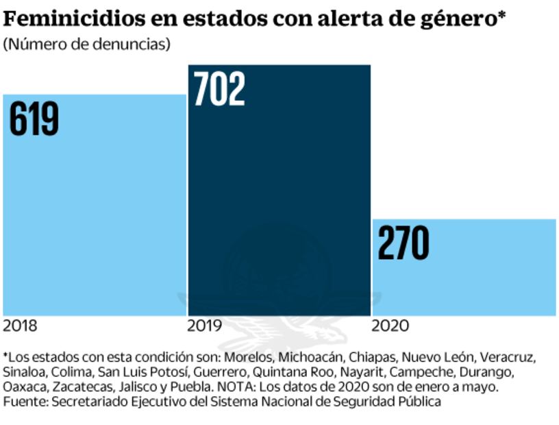 Crece violencia en estados con alerta de género