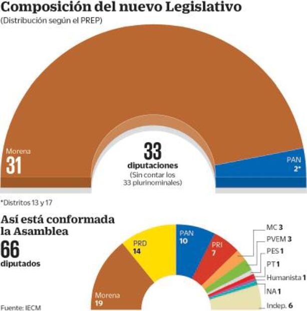 Juntos Haremos Historia arrasa en Congreso de CDMX