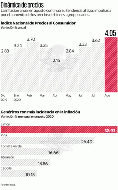 Supera inflación objetivo de Banxico; llega a 4.05%