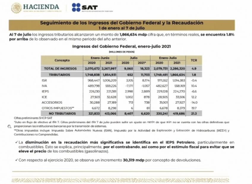AMLO descarta una reforma fiscal 