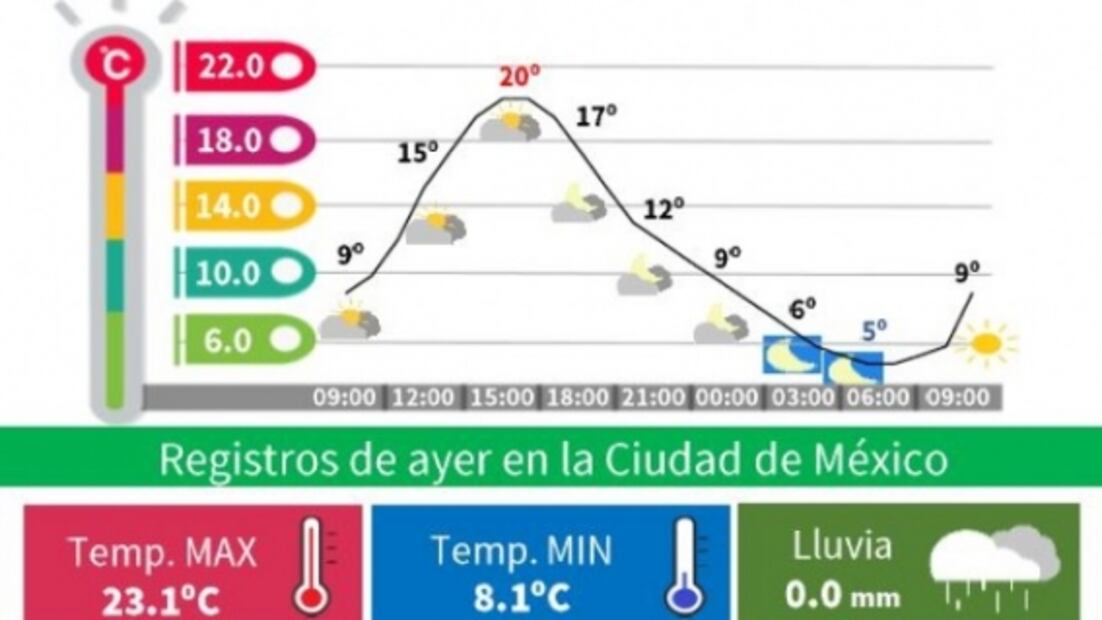 Prevén 5 grados para las 06:00 horas de mañana