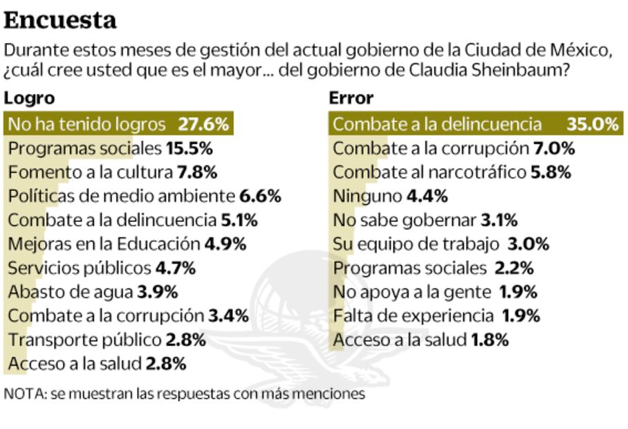 Sheinbaum recupera aprobación de capitalinos