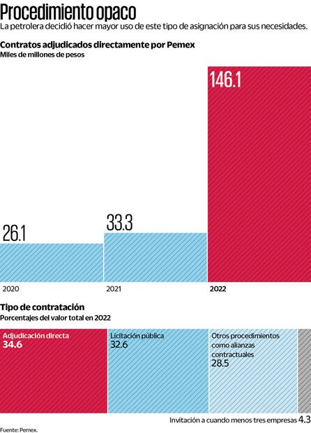 Fuente: Pemex