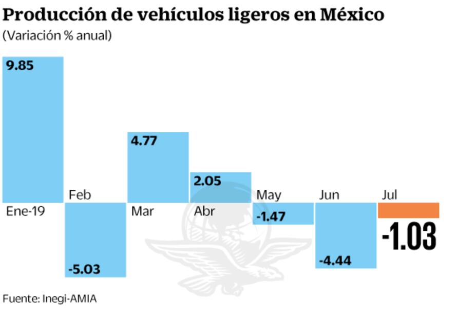 Se debilita producción automotriz