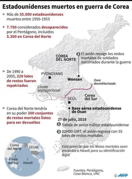 EU niega haber pagado a Corea del Norte por los restos de soldados caídos
