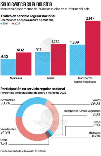 Sin relevancia en la industria. Fuente: AFAC